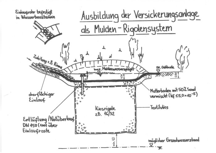 Muldenrigolensystem